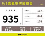 嘉义市新增935例本土确诊案例