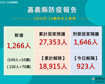 嘉义县增1266人确诊 劳工防疫假线上报您知