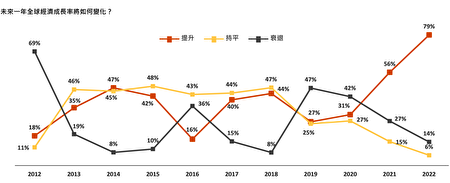 資誠13日發布「2022臺灣金融業企業領袖深度訪談專刊」，臺灣各產業CEO對於2022年全球經濟看法，整體有79%呈現樂觀，但金融業仍面臨6大變局。