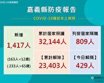 嘉縣1417人確診 催打第4劑57家合約院所服務
