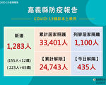 嘉縣增1283確診 打疫苗預防長新冠重複感染