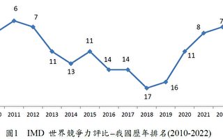 2022年IMD世界竞争力报告 台湾升至第7