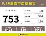 嘉義市新增753本土確診案例