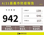 嘉义市新增942确诊案例