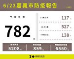 嘉义市新增782例确诊个案