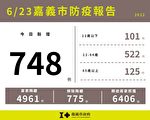 嘉義市新增748例確診案例
