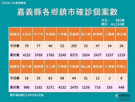 6月24日，嘉义县各乡镇市确诊个案数。