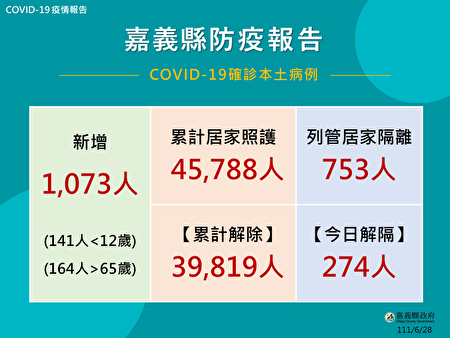  2022年6月28日，嘉义县公布1073人确诊。