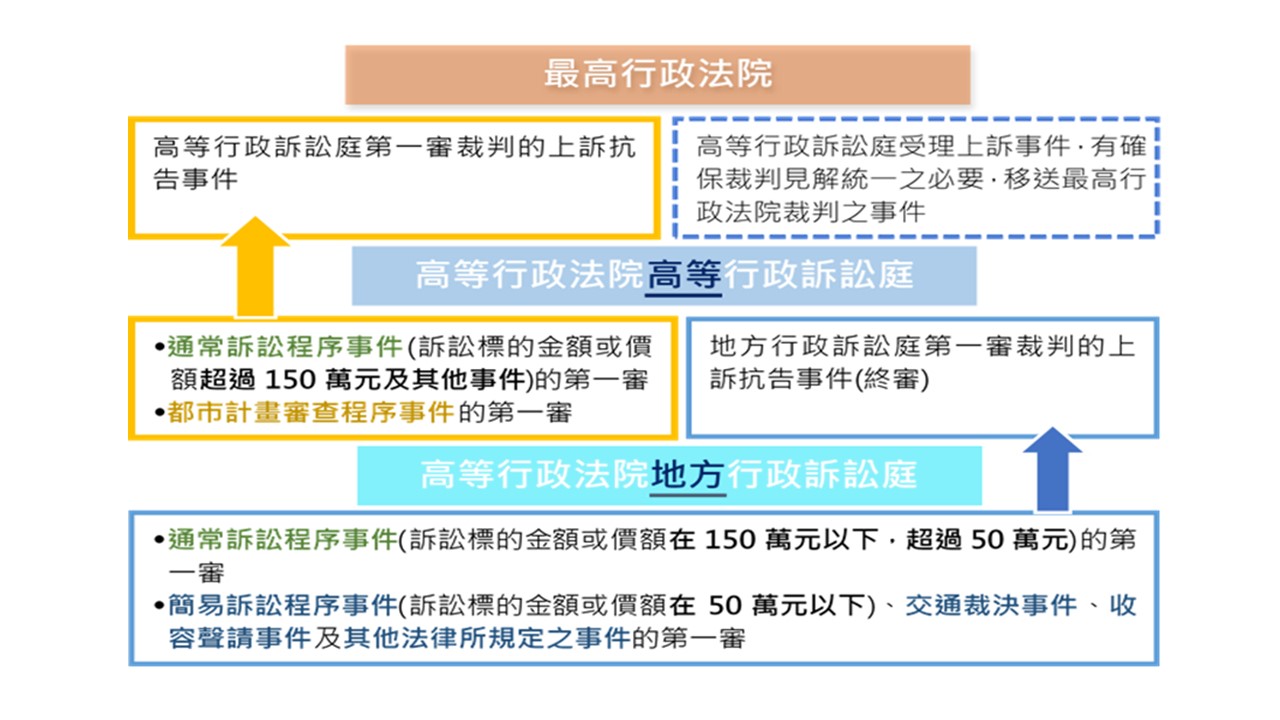 台行政訴訟堅實第一審新制明年8/15上路| 司法院| 大紀元