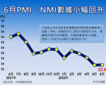 6月PMI、NMI均升 中經院：景氣仍不宜過度樂觀