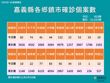  2022年7月5日，嘉义县公布819人确诊。