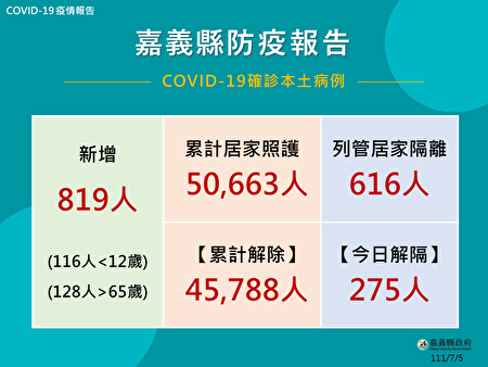  7月5日，嘉义县各乡镇市确诊个案数。