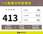 嘉义市新增413例本土确诊案例