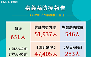 嘉义县公布651人确诊 提醒接机5大规范