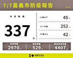 嘉義市新增337例本土確診案例