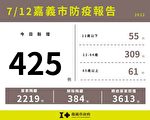 嘉義市新增425例本土確診案例