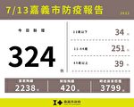 嘉義市新增324例本土確診案例