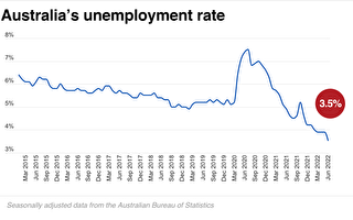 南澳6月失业率降至4.3% 与塔州并列最差