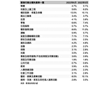 香港失业率六月降至4.7% 总劳动人口连跌12个月后首反弹