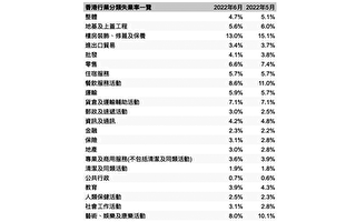 香港失業率六月降至4.7% 總勞動人口連跌12個月後首反彈