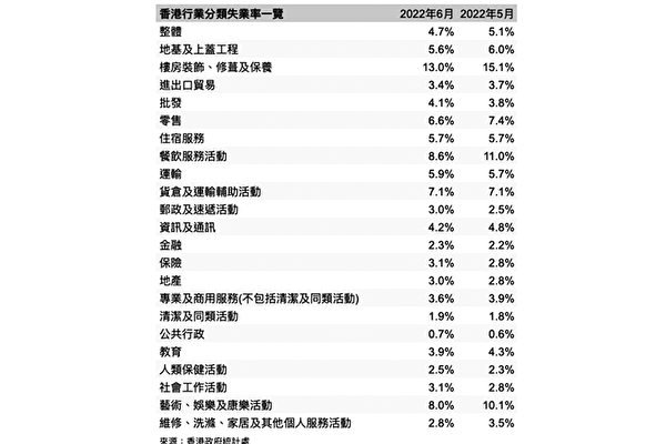香港失业率六月降至4.7% 总劳动人口连跌12个月后首反弹