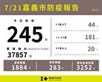 嘉市21日起可至25家院所接種嬰幼兒疫苗