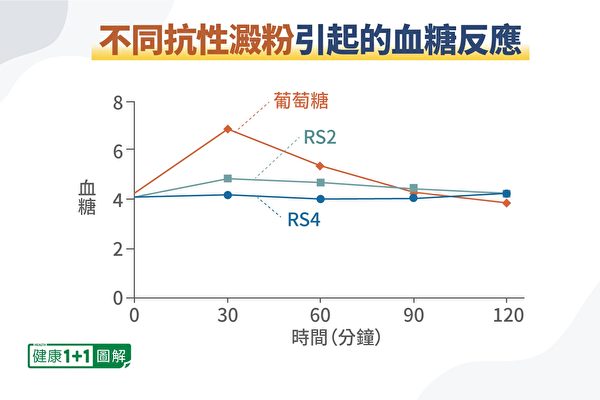 比较RS2、RS4对血糖的影响，RS4效果更好。（健康1+1／大纪元）