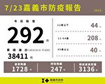 嘉市292确诊 24日东西区卫所婴幼莫德纳接种