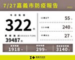 嘉市增322例確診「提升免疫力」是防疫關鍵