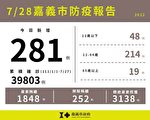 嘉市281例確診 市民完成C肝治療加送500元