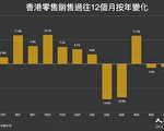 连跌两个月香港六月零售销售额年降1.2%