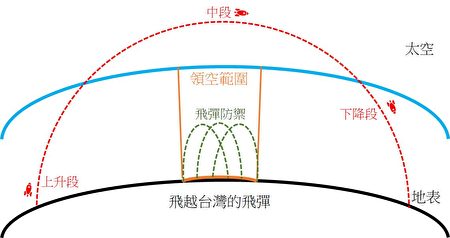 王立第二戰研所的第二張圖，目前國際默契，領空不會延伸到太空，台灣的愛國者3並非用於中段太空攔截。