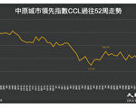 香港楼价一周下降1.17% 按月跌1.5% 创18周新低