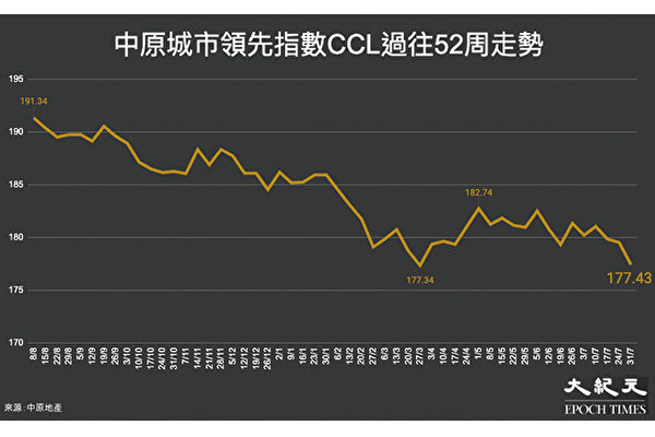 香港楼价一周下降1.17% 按月跌1.5% 创18周新低