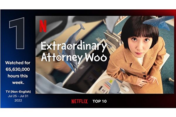 《非常律师禹英禑》爆红 Netflix非英语榜居冠