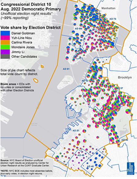 紐約市立大學都市研究中心繪製的紐約國會第10選區民主黨初選各區投票率地圖，根據8月23日各區投票率和參選人得票比例繪製的圓形比例圖，圓形越小，越少人出來投票。其中AD49華人聚集區，圓點最小，最少人投票。