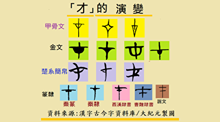 神传汉字 人生命的 存在 依靠 才 但不是才能 三才 甲骨文 金文 大纪元