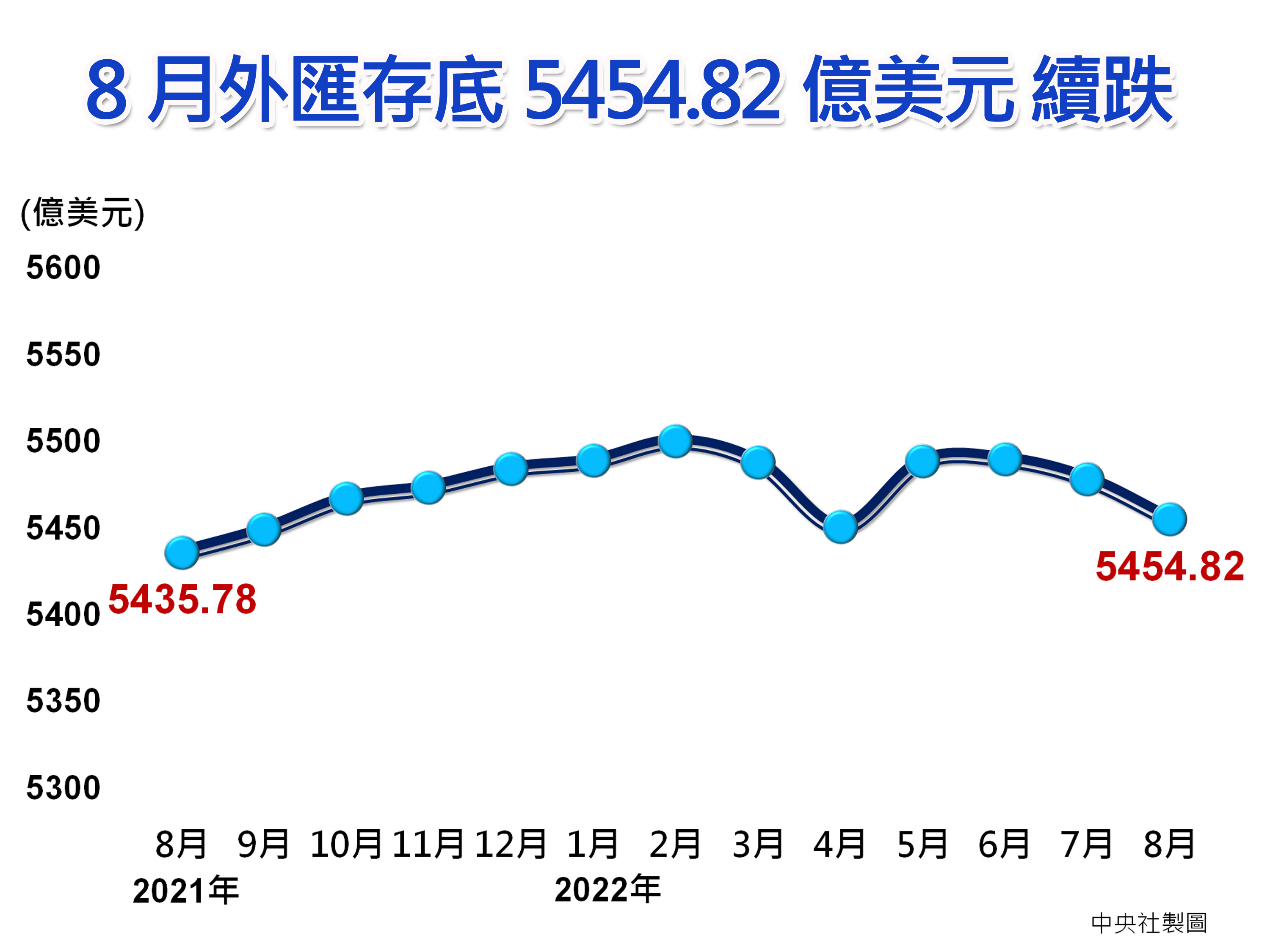 8月外匯存底續跌央行對美升息推演2劇本| 新台幣| 大紀元