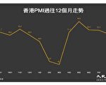 香港疫情升温企业情绪转淡 八月PMI降至51.2