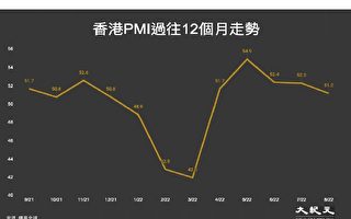 香港疫情升温企业情绪转淡 八月PMI降至51.2
