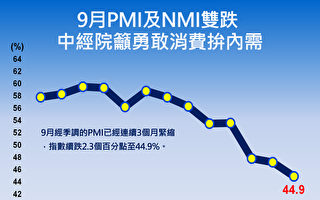 9月PMI連3個月緊縮 中經院：短期景氣趨緩