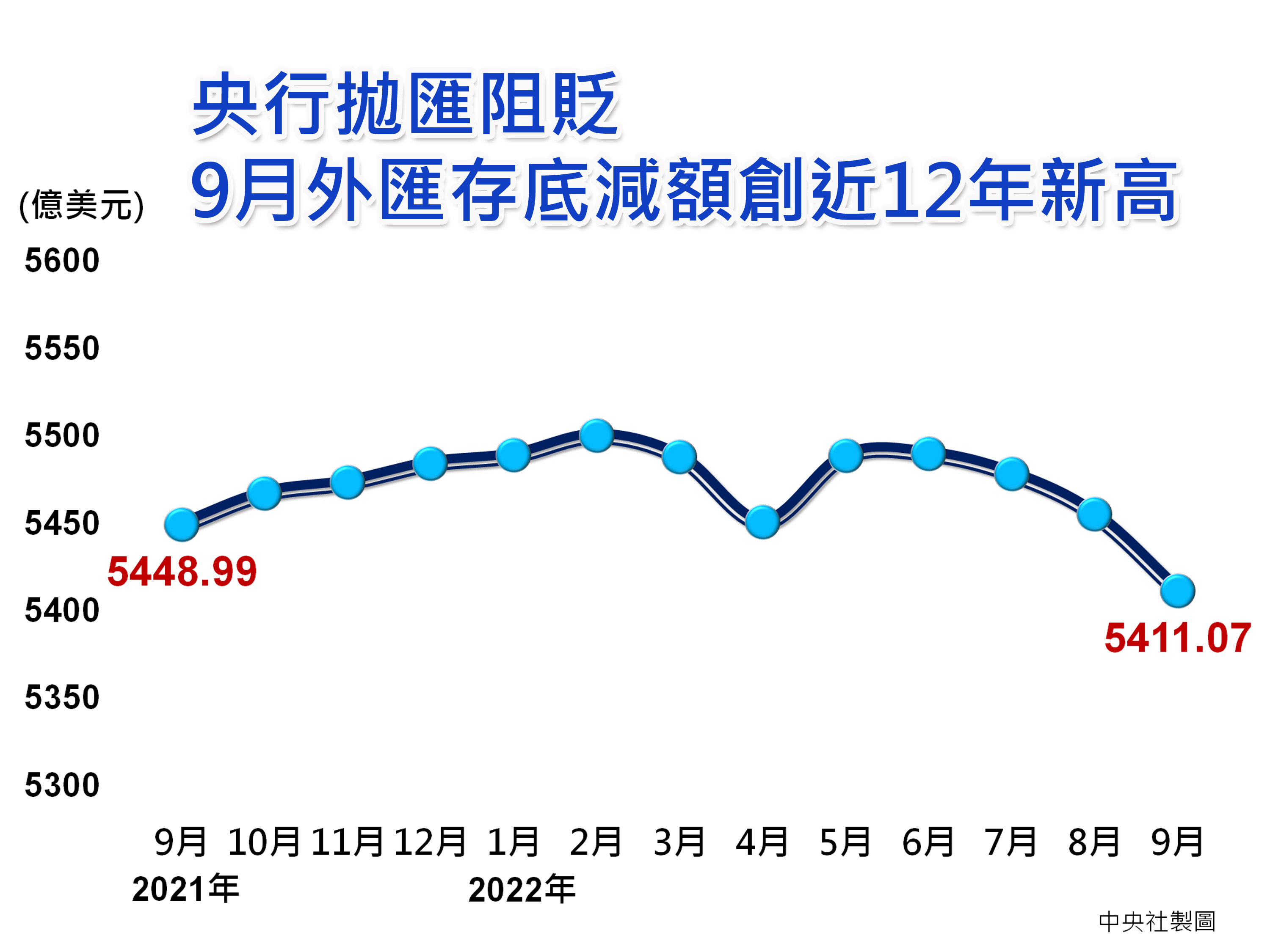 台央行9月拋匯阻貶外匯存底減幅創12年新高| 中央銀行| 升息| 美國| 大紀元