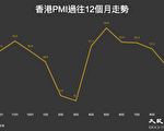 香港九月PMI连四降 跌破荣枯线