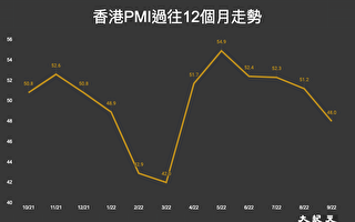 香港九月PMI連四降 跌破榮枯線