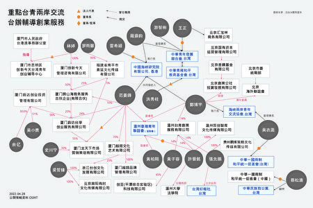 黑熊学院共同发起人沈伯洋团队24日公布中共对台湾资讯战与统战的部分研究成果，并整理出“重点台青两岸交流，台办辅导创业服务”关系图表。