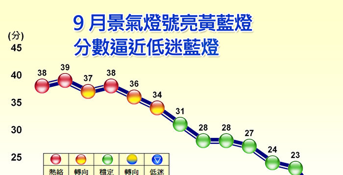 9月景气灯号亮黄蓝灯 差1分进入低迷蓝灯