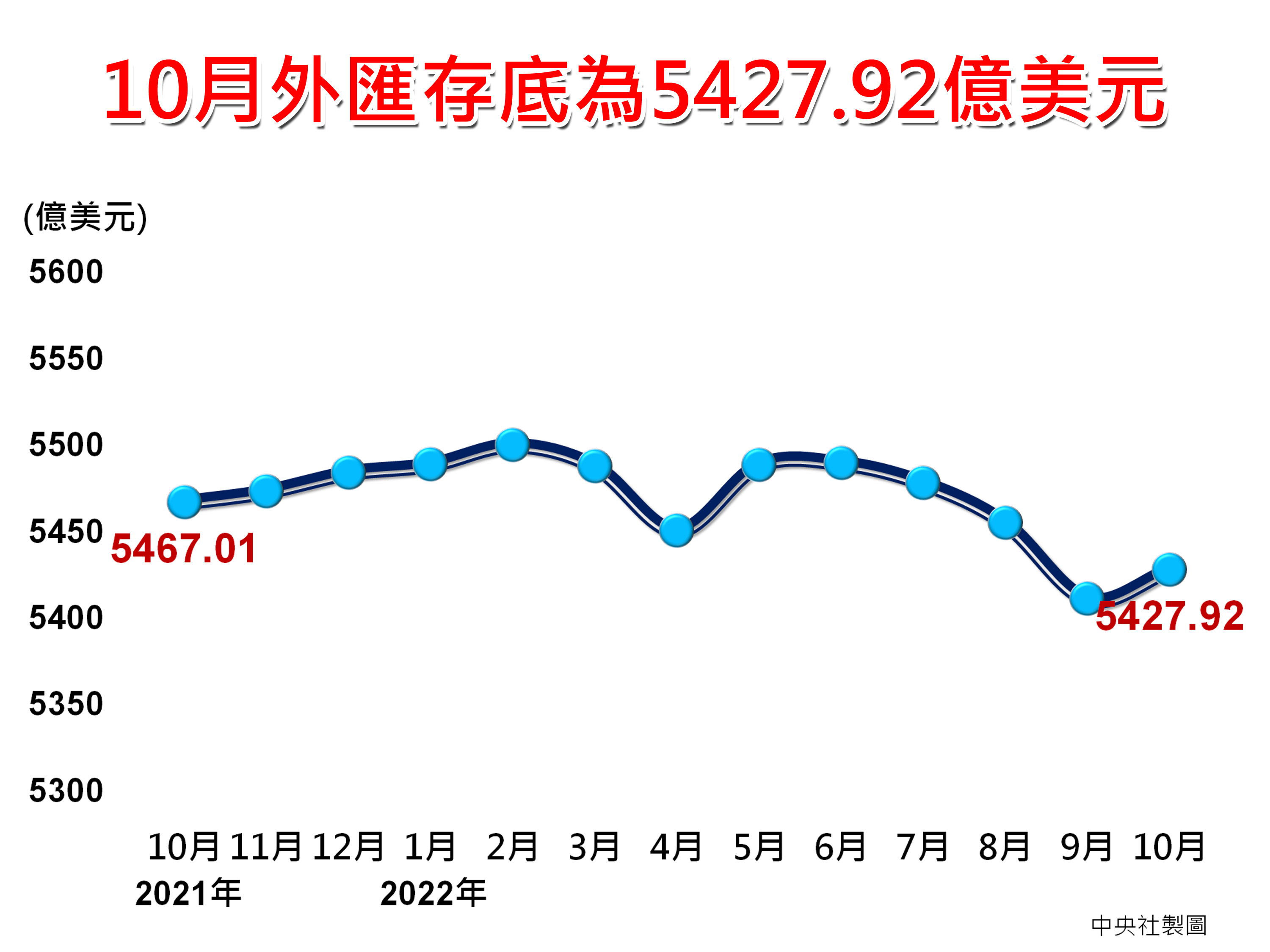 10月底外汇存底终止连3跌全年恐罕见衰退| 央行| 大纪元