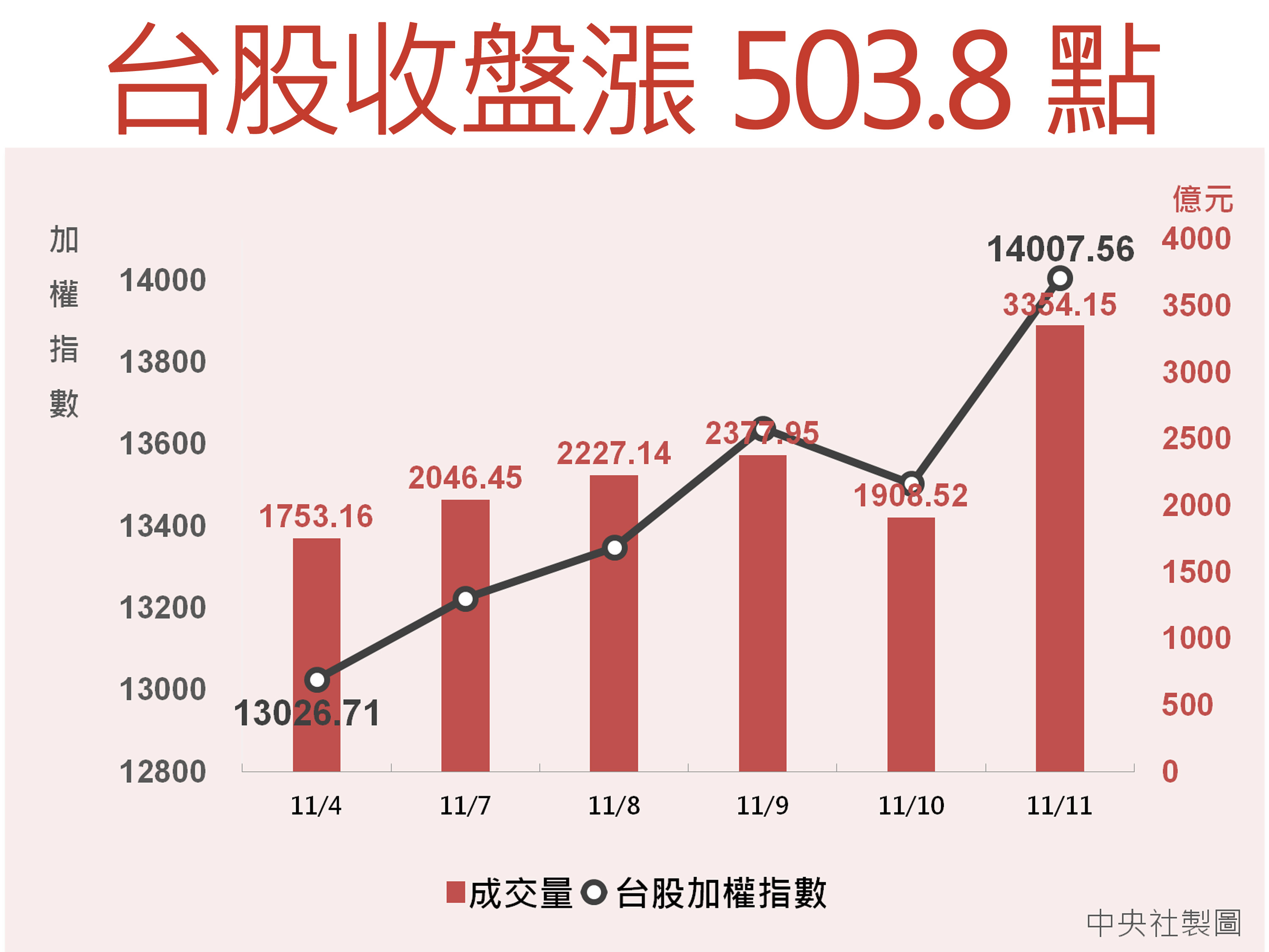 新台幣勁揚4.95角創近23年單日最大升幅| 匯率| 大紀元
