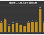 香港十月物價按年升1.8% 低於市場預期2.0%