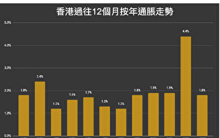 香港十月物價按年升1.8% 低於市場預期2.0%